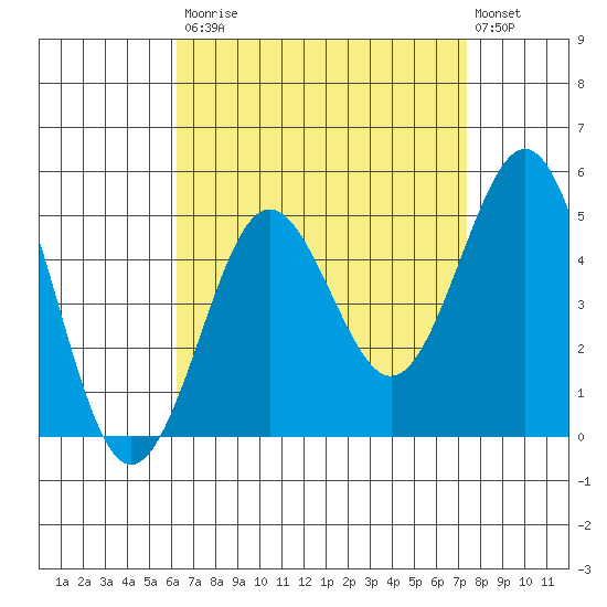 San Diego tide chart for Saturday, August 23, 2025