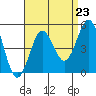 San Diego tide chart for Saturday, August 23, 2025