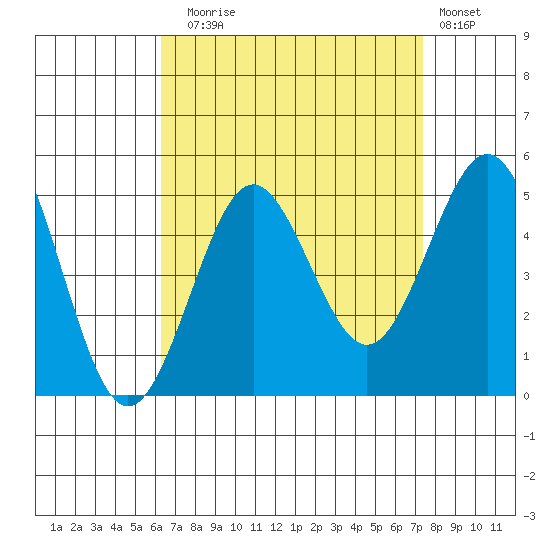 San Diego tide chart for Sunday, August 24, 2025