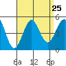 San Diego tide chart for Monday, August 25, 2025
