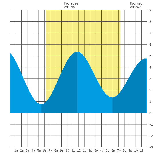 San Diego tide chart for Tuesday, August 26, 2025