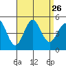 San Diego tide chart for Tuesday, August 26, 2025
