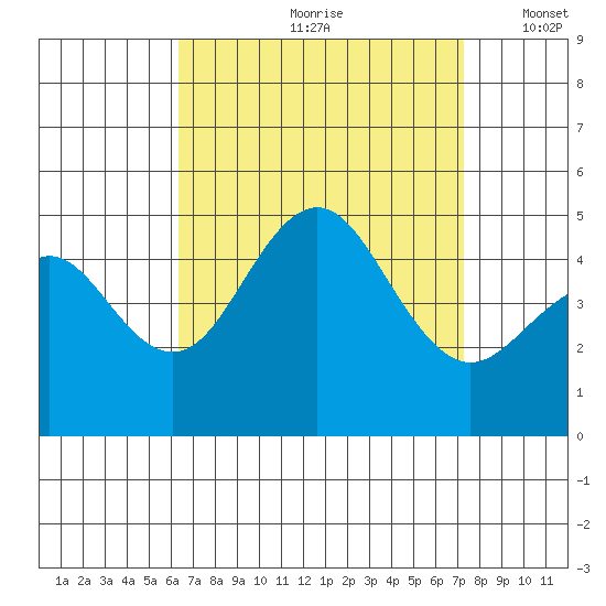 San Diego tide chart for Thursday, August 28, 2025
