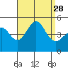 San Diego tide chart for Thursday, August 28, 2025