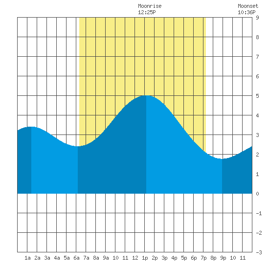 San Diego tide chart for Friday, August 29, 2025
