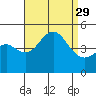 San Diego tide chart for Friday, August 29, 2025