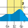 San Diego tide chart for Saturday, August 2, 2025