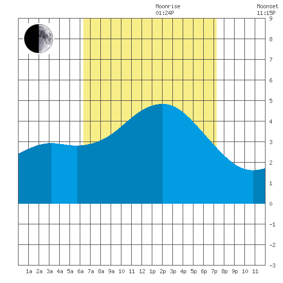 San Diego tide chart for Saturday, August 30, 2025