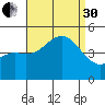 San Diego tide chart for Saturday, August 30, 2025