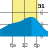 San Diego tide chart for Sunday, August 31, 2025