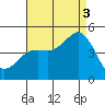 San Diego tide chart for Sunday, August 3, 2025