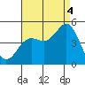 San Diego tide chart for Monday, August 4, 2025