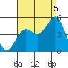 San Diego tide chart for Tuesday, August 5, 2025