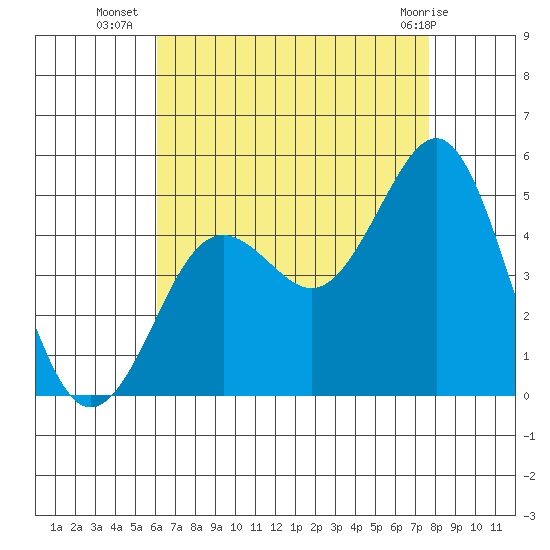 San Diego tide chart for Wednesday, August 6, 2025