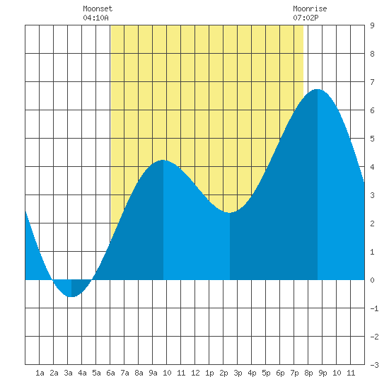 San Diego tide chart for Thursday, August 7, 2025
