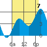 San Diego tide chart for Thursday, August 7, 2025