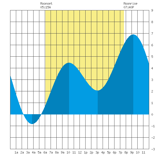 San Diego tide chart for Friday, August 8, 2025