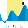 San Diego tide chart for Friday, August 8, 2025