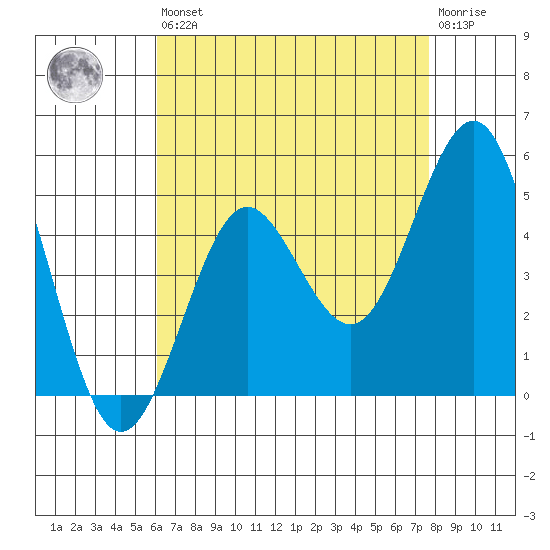 San Diego tide chart for Saturday, August 9, 2025