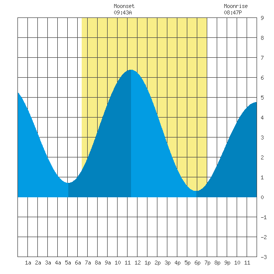 San Diego tide chart for Wednesday, September 10, 2025
