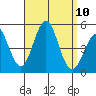 San Diego tide chart for Wednesday, September 10, 2025