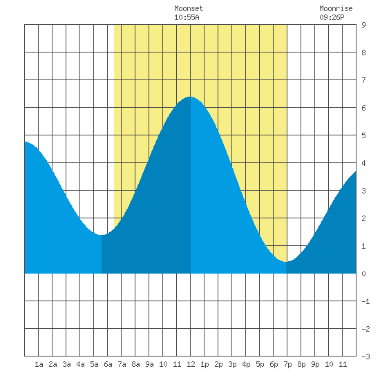 San Diego tide chart for Thursday, September 11, 2025