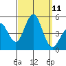 San Diego tide chart for Thursday, September 11, 2025