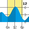 San Diego tide chart for Friday, September 12, 2025