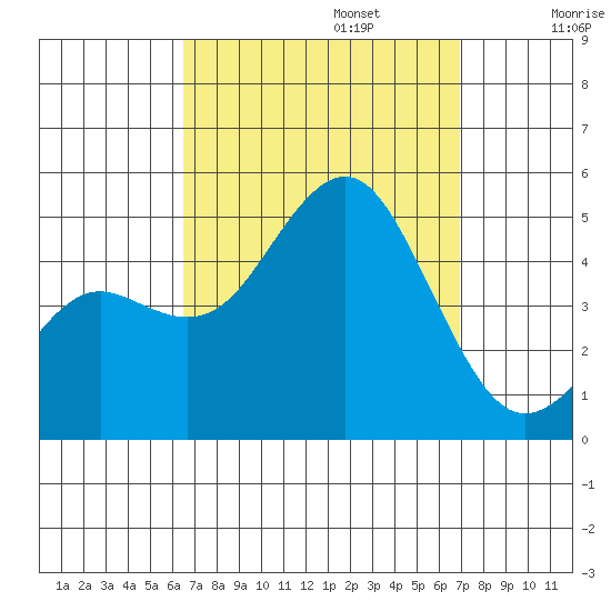 San Diego tide chart for Saturday, September 13, 2025