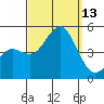 San Diego tide chart for Saturday, September 13, 2025