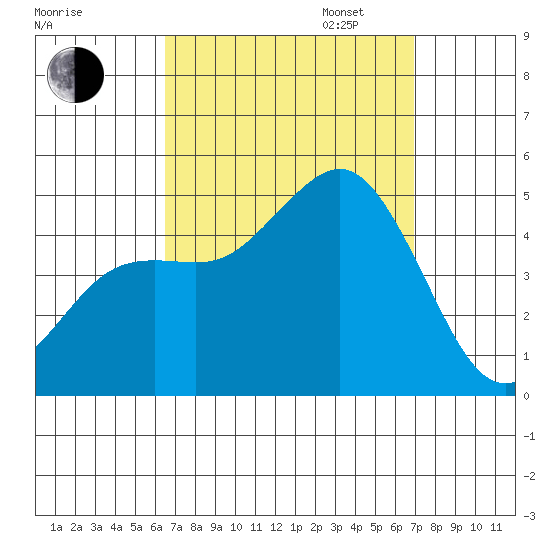 San Diego tide chart for Sunday, September 14, 2025
