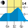 San Diego tide chart for Sunday, September 14, 2025