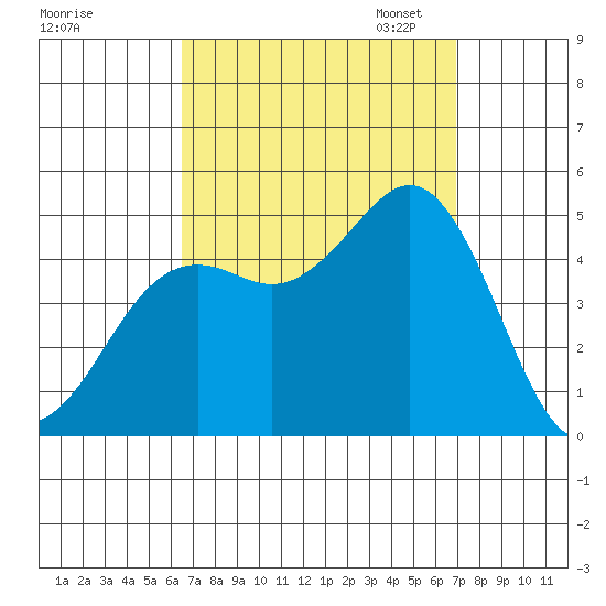 San Diego tide chart for Monday, September 15, 2025