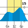 San Diego tide chart for Monday, September 15, 2025