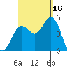 San Diego tide chart for Tuesday, September 16, 2025