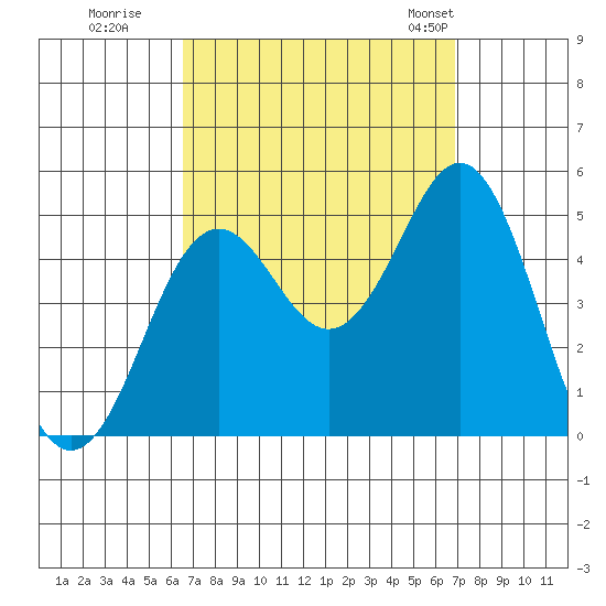 San Diego tide chart for Wednesday, September 17, 2025