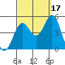 San Diego tide chart for Wednesday, September 17, 2025