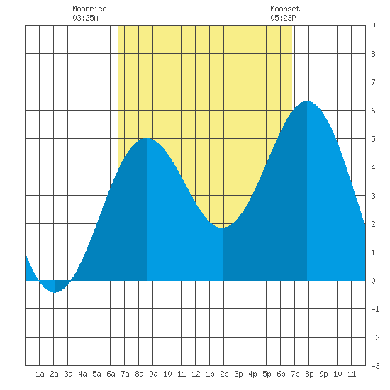 San Diego tide chart for Thursday, September 18, 2025