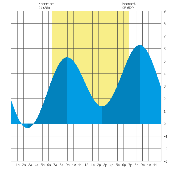 San Diego tide chart for Friday, September 19, 2025