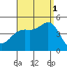 San Diego tide chart for Monday, September 1, 2025