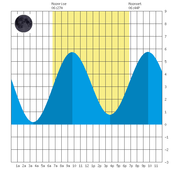 San Diego tide chart for Sunday, September 21, 2025