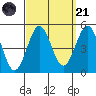 San Diego tide chart for Sunday, September 21, 2025