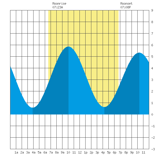 San Diego tide chart for Monday, September 22, 2025