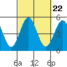 San Diego tide chart for Monday, September 22, 2025