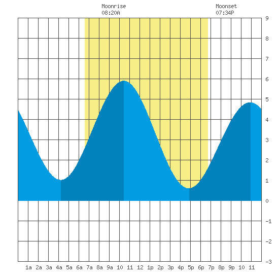 San Diego tide chart for Tuesday, September 23, 2025