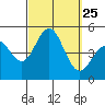 San Diego tide chart for Thursday, September 25, 2025