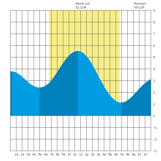 San Diego tide chart for Friday, September 26, 2025