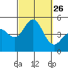 San Diego tide chart for Friday, September 26, 2025