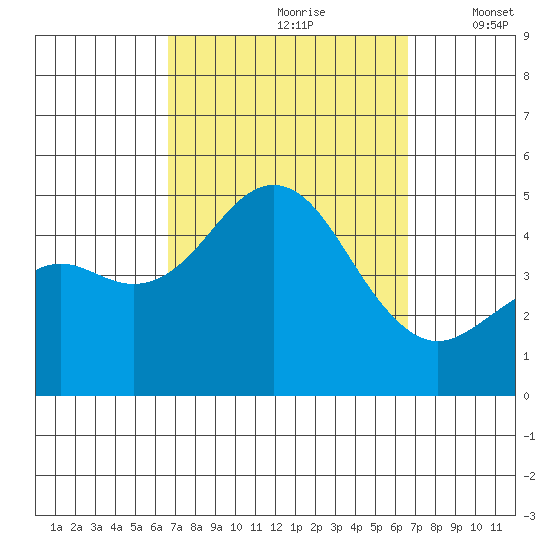 San Diego tide chart for Saturday, September 27, 2025