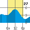 San Diego tide chart for Saturday, September 27, 2025
